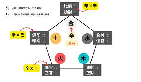 地運計算|四柱推命とは？【天干・地支・通変星・十二運勢の意。